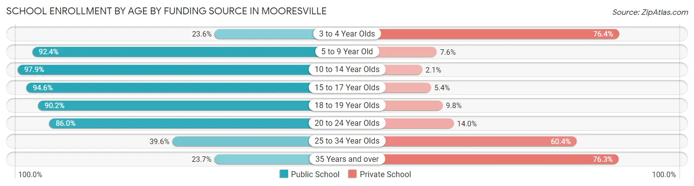 School Enrollment by Age by Funding Source in Mooresville