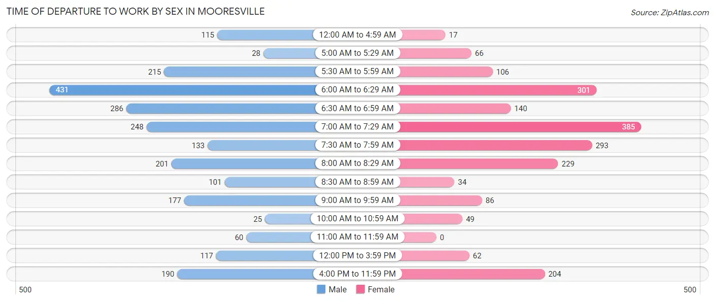 Time of Departure to Work by Sex in Mooresville