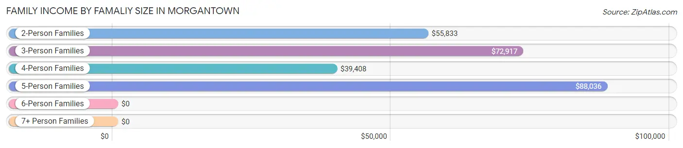 Family Income by Famaliy Size in Morgantown