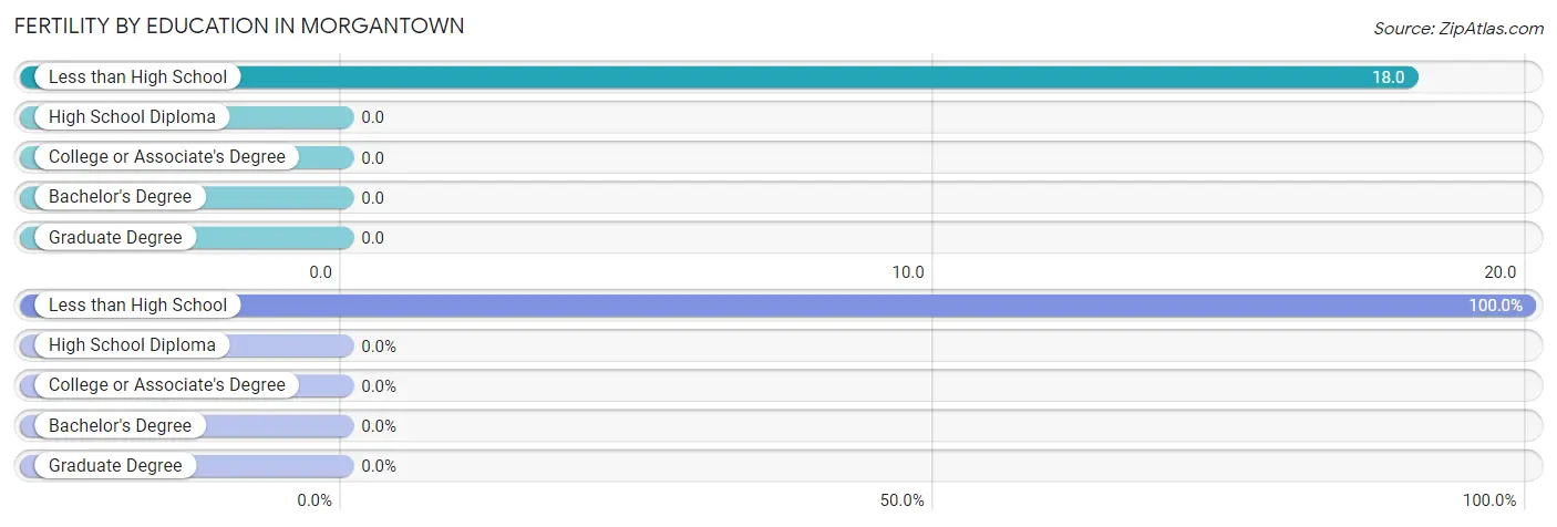 Female Fertility by Education Attainment in Morgantown