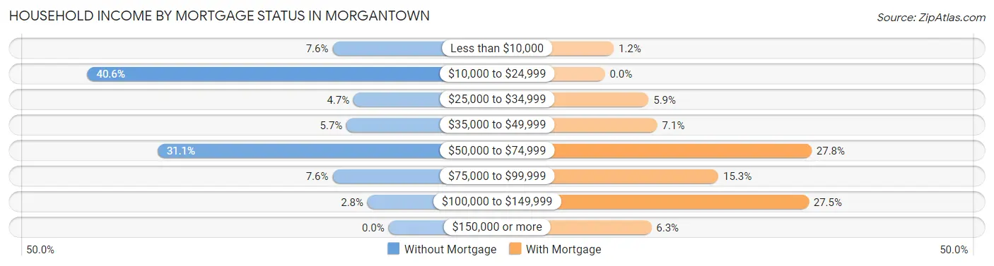 Household Income by Mortgage Status in Morgantown