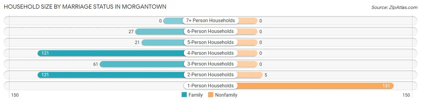 Household Size by Marriage Status in Morgantown