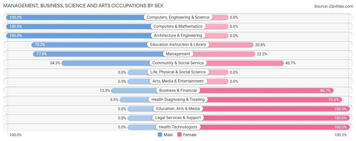 Management, Business, Science and Arts Occupations by Sex in Morgantown