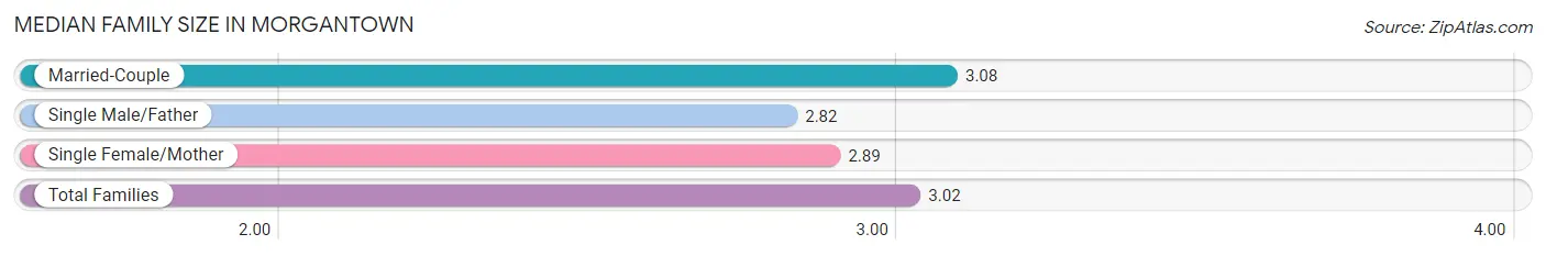 Median Family Size in Morgantown