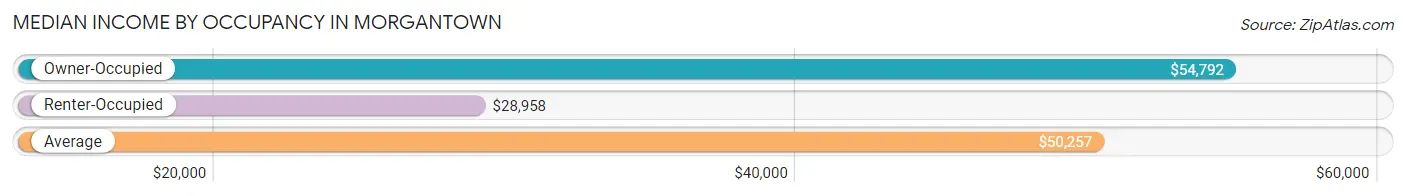 Median Income by Occupancy in Morgantown