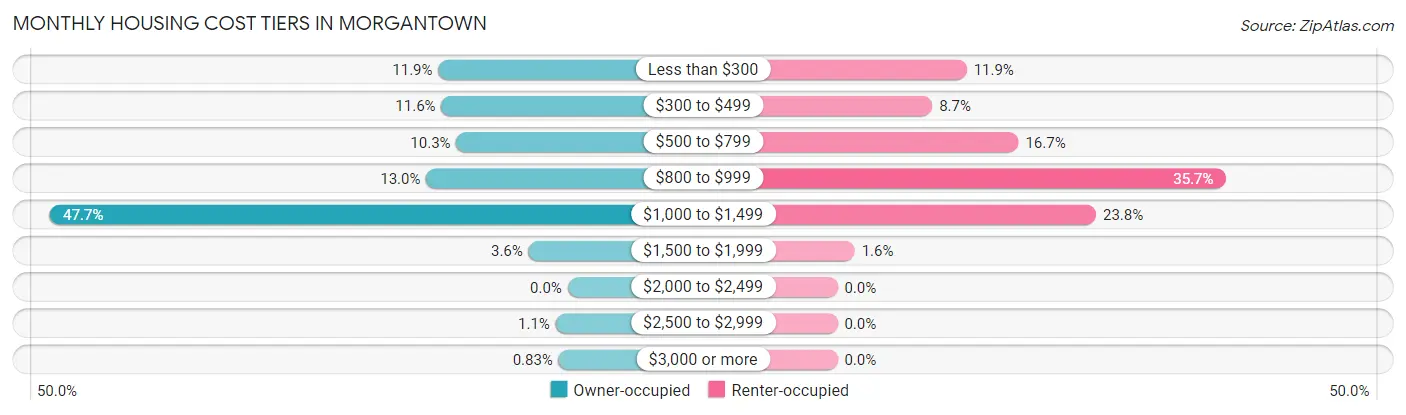 Monthly Housing Cost Tiers in Morgantown