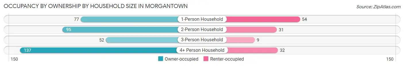 Occupancy by Ownership by Household Size in Morgantown