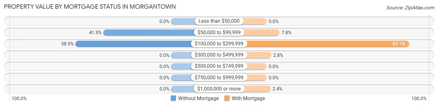 Property Value by Mortgage Status in Morgantown