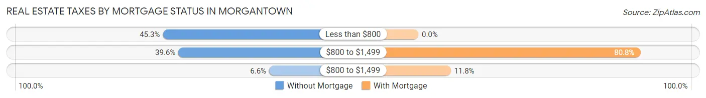 Real Estate Taxes by Mortgage Status in Morgantown