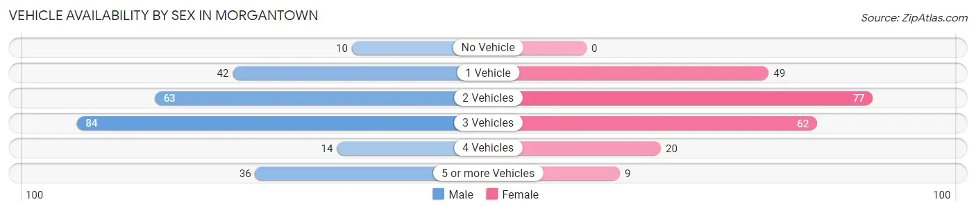 Vehicle Availability by Sex in Morgantown