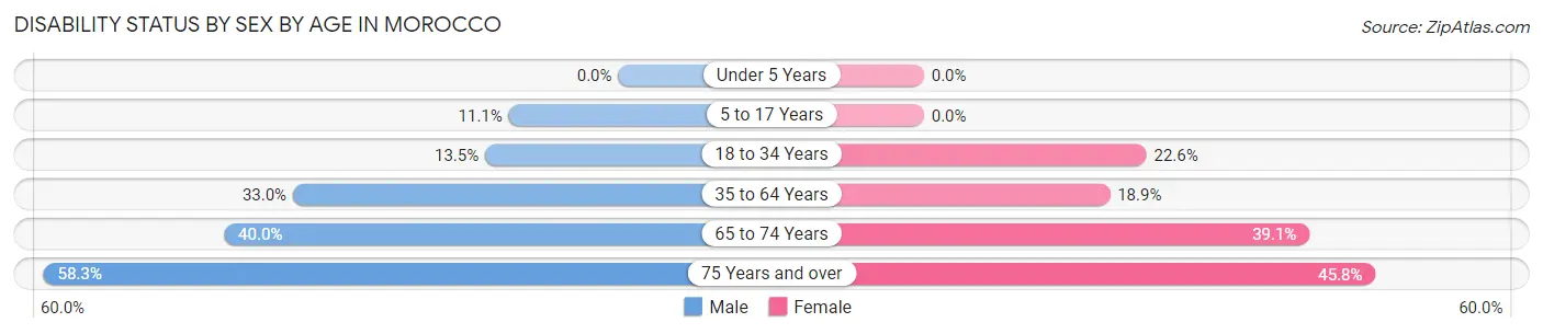 Disability Status by Sex by Age in Morocco