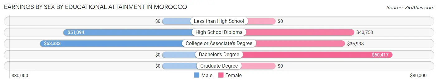 Earnings by Sex by Educational Attainment in Morocco