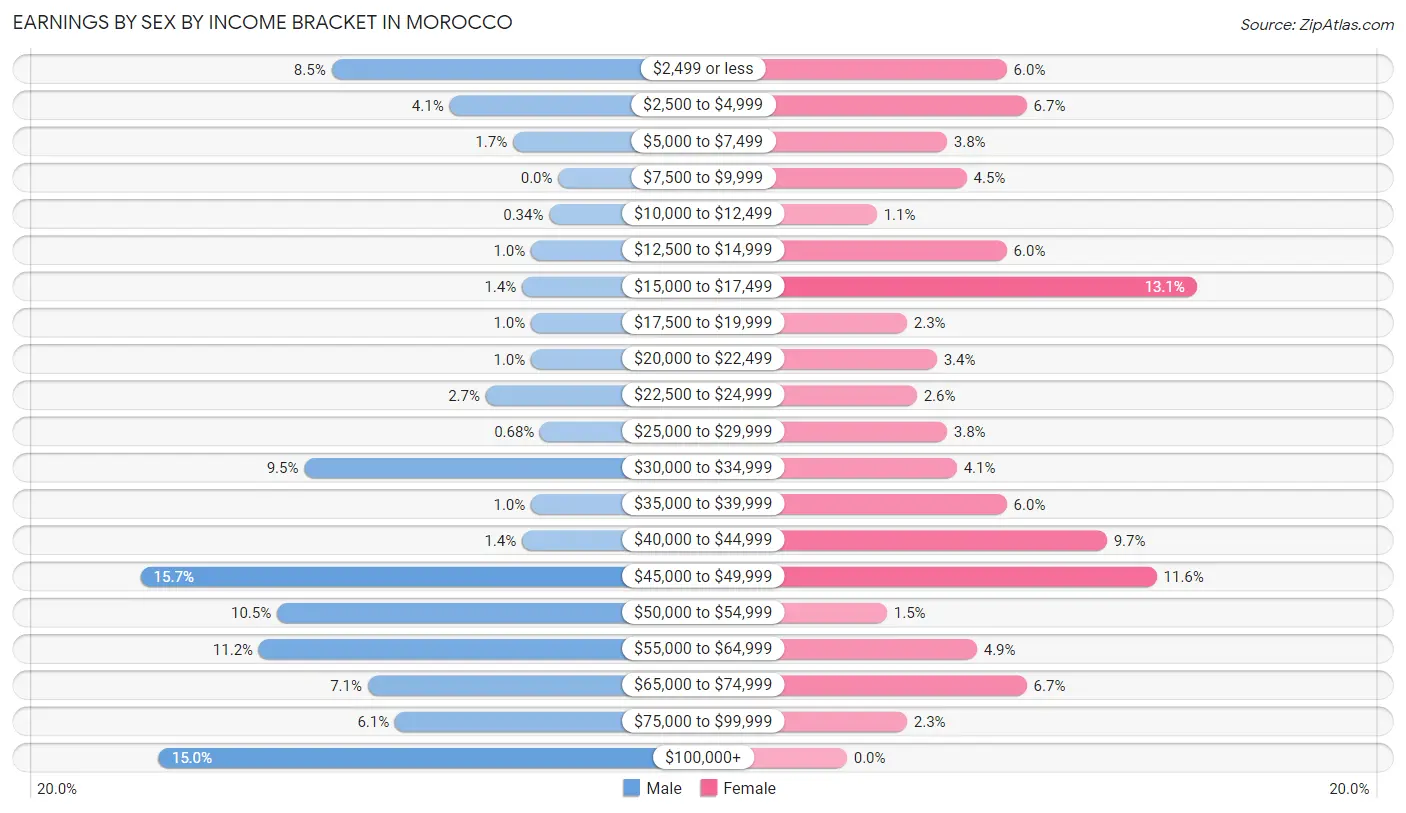 Earnings by Sex by Income Bracket in Morocco