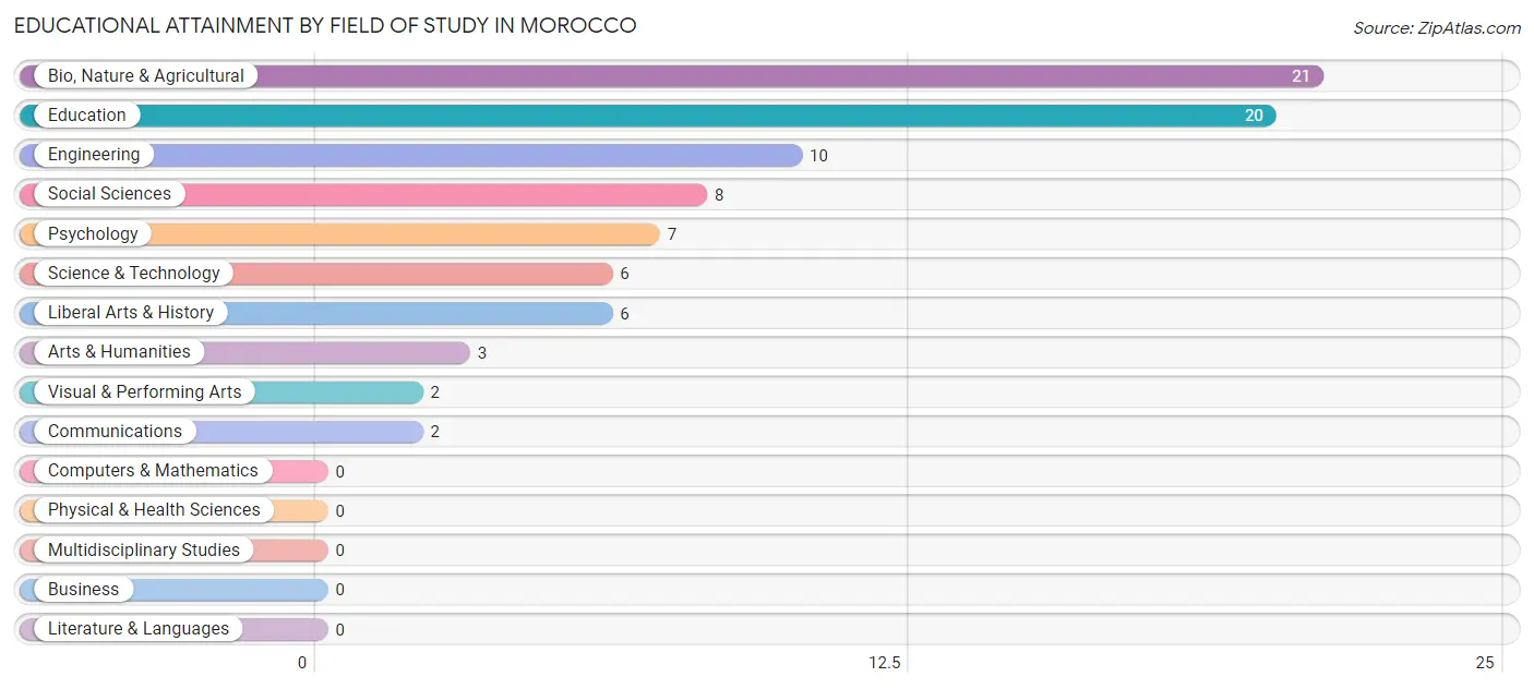 Educational Attainment by Field of Study in Morocco
