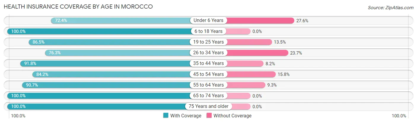 Health Insurance Coverage by Age in Morocco