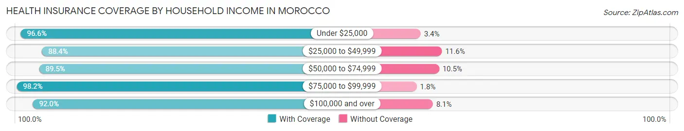 Health Insurance Coverage by Household Income in Morocco