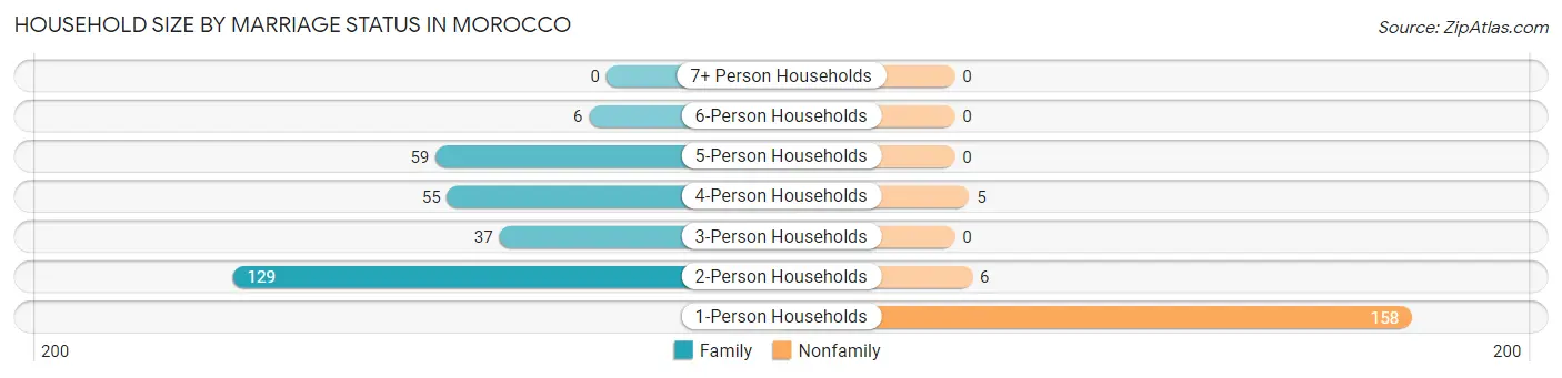 Household Size by Marriage Status in Morocco