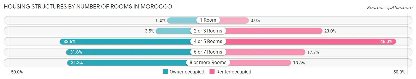 Housing Structures by Number of Rooms in Morocco