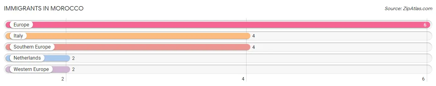 Immigrants in Morocco