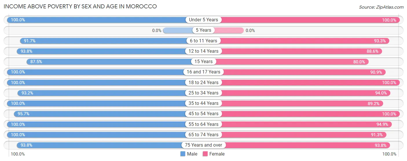 Income Above Poverty by Sex and Age in Morocco