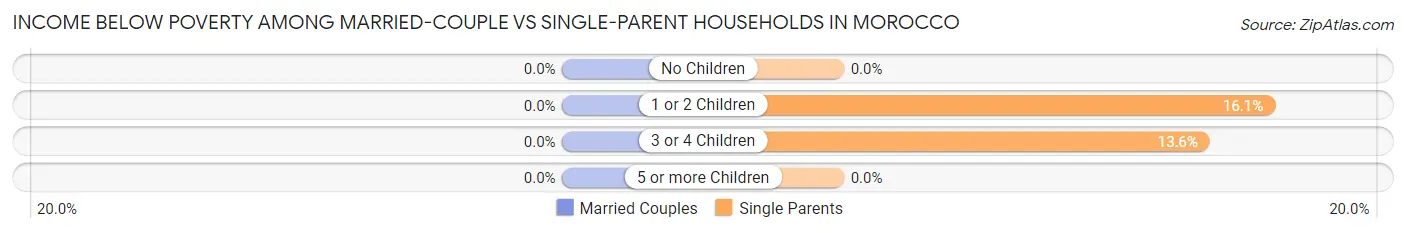 Income Below Poverty Among Married-Couple vs Single-Parent Households in Morocco