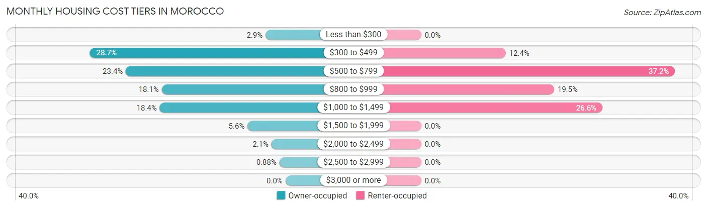 Monthly Housing Cost Tiers in Morocco