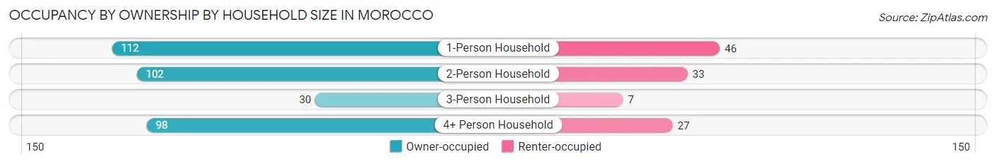 Occupancy by Ownership by Household Size in Morocco