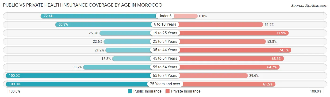 Public vs Private Health Insurance Coverage by Age in Morocco