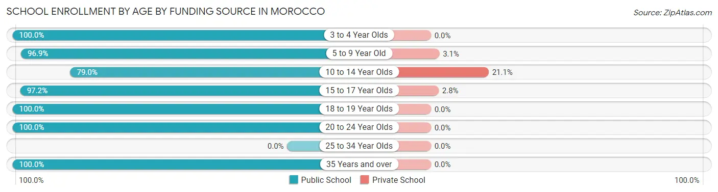 School Enrollment by Age by Funding Source in Morocco