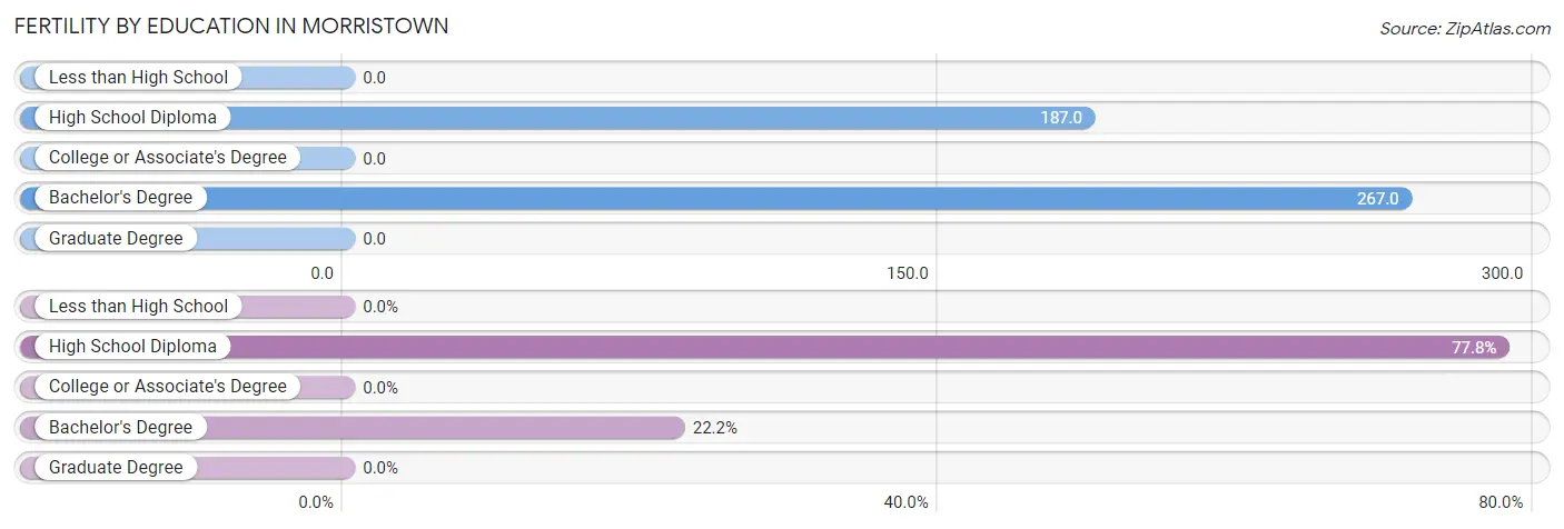 Female Fertility by Education Attainment in Morristown