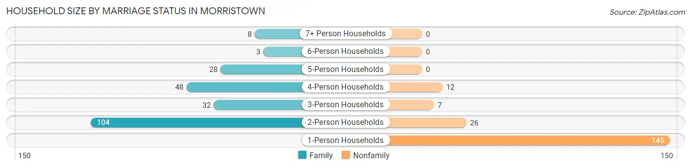 Household Size by Marriage Status in Morristown
