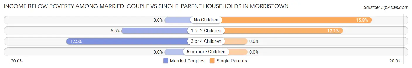 Income Below Poverty Among Married-Couple vs Single-Parent Households in Morristown