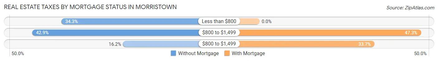 Real Estate Taxes by Mortgage Status in Morristown