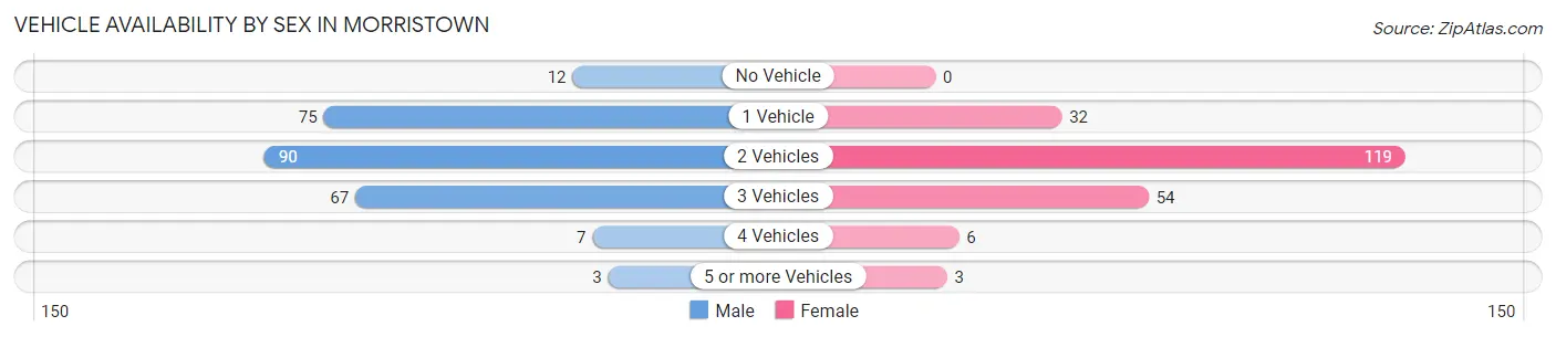Vehicle Availability by Sex in Morristown