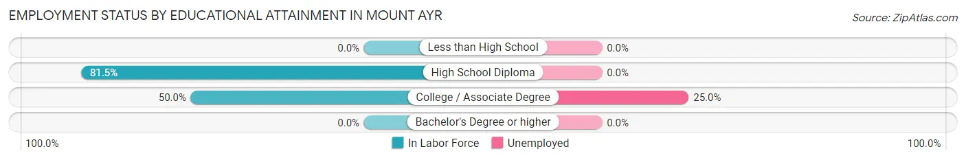 Employment Status by Educational Attainment in Mount Ayr