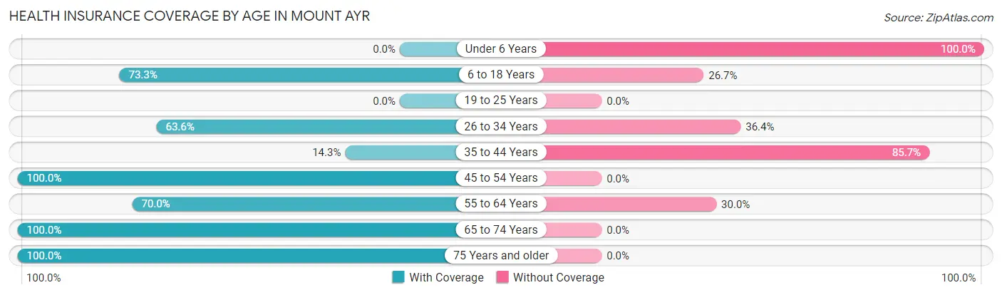 Health Insurance Coverage by Age in Mount Ayr