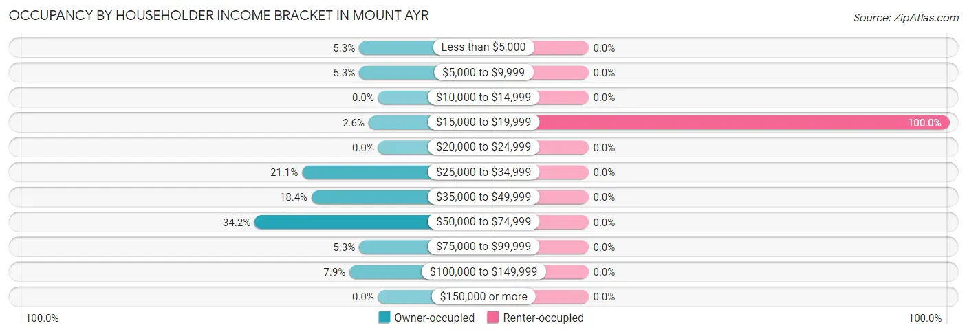 Occupancy by Householder Income Bracket in Mount Ayr