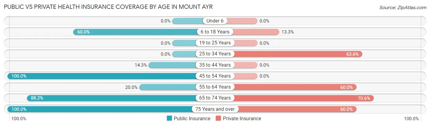 Public vs Private Health Insurance Coverage by Age in Mount Ayr