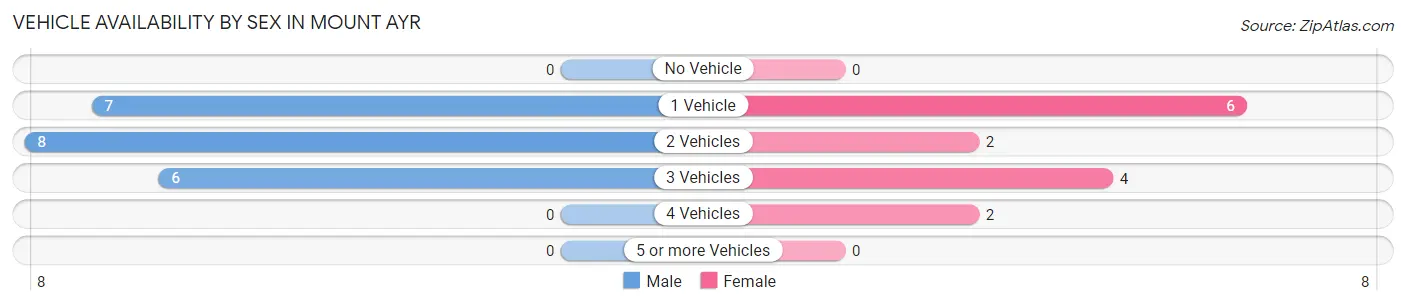 Vehicle Availability by Sex in Mount Ayr
