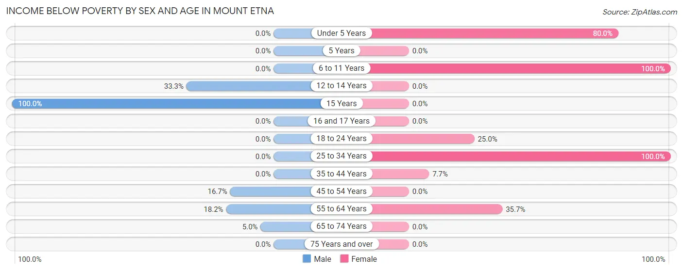 Income Below Poverty by Sex and Age in Mount Etna