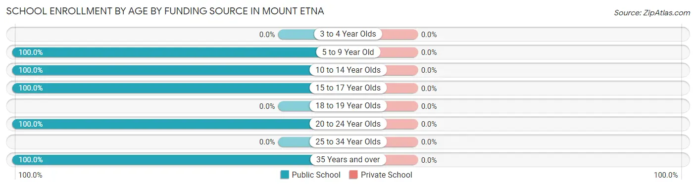 School Enrollment by Age by Funding Source in Mount Etna
