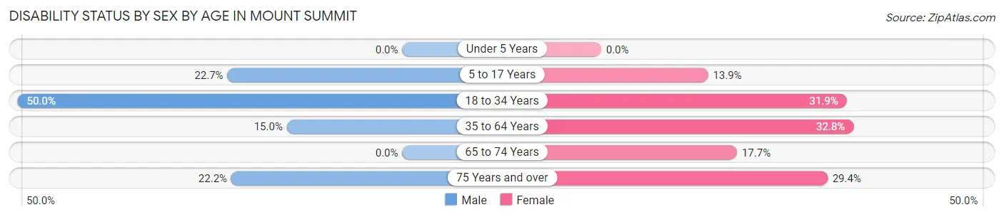 Disability Status by Sex by Age in Mount Summit