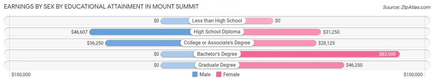 Earnings by Sex by Educational Attainment in Mount Summit