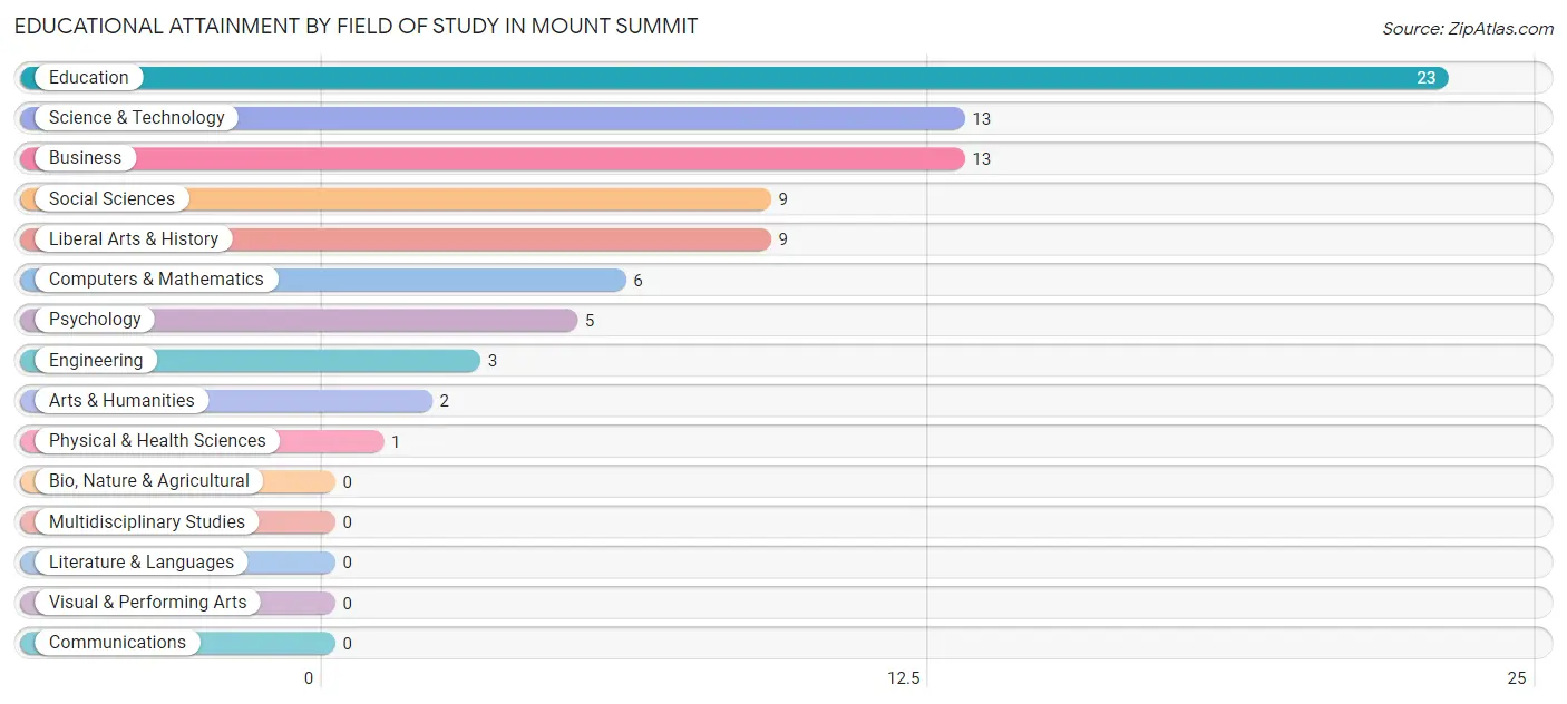 Educational Attainment by Field of Study in Mount Summit