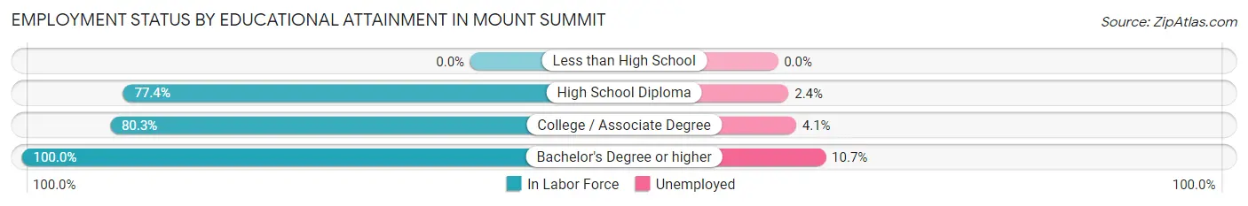 Employment Status by Educational Attainment in Mount Summit