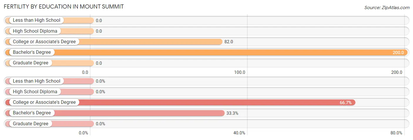 Female Fertility by Education Attainment in Mount Summit