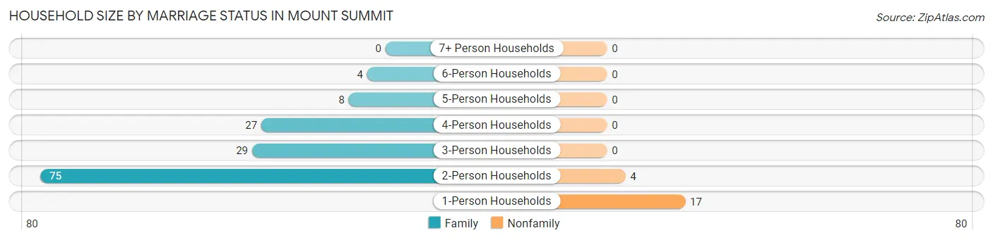 Household Size by Marriage Status in Mount Summit