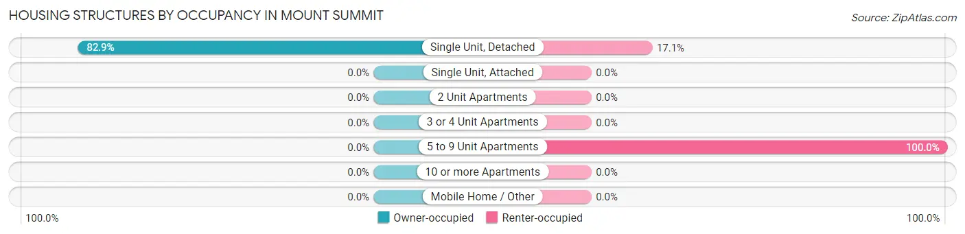 Housing Structures by Occupancy in Mount Summit