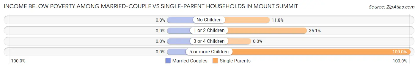 Income Below Poverty Among Married-Couple vs Single-Parent Households in Mount Summit