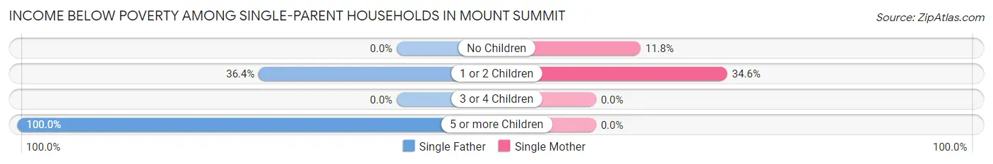 Income Below Poverty Among Single-Parent Households in Mount Summit
